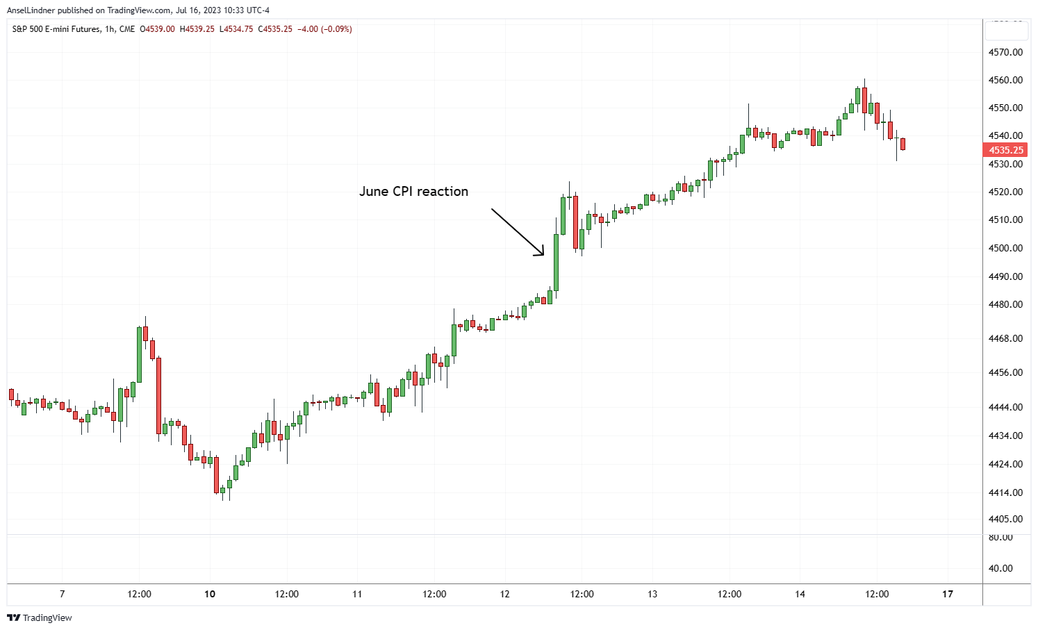 S&P 500 futures hourly chart CPI reaction