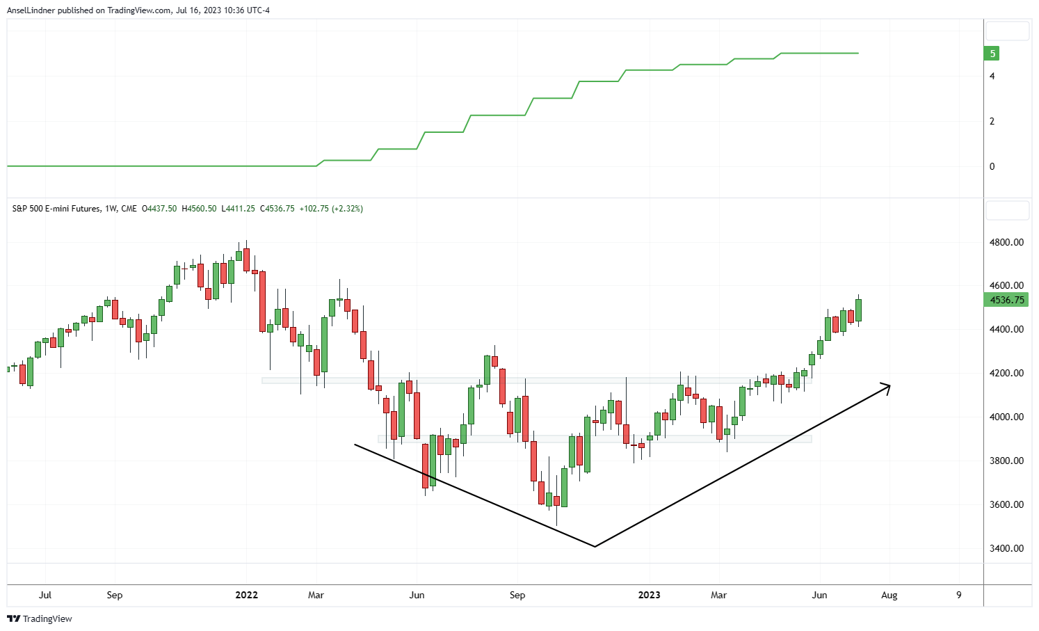 S&P 500 since Fed started raising, it is ~10% higher after initial dip