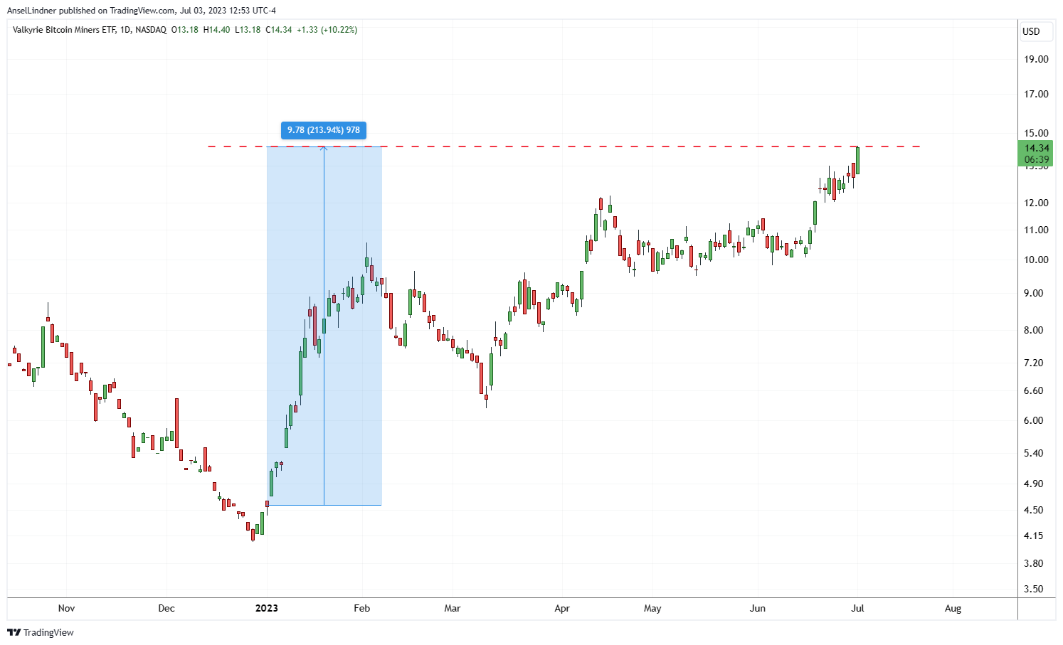 Bitcoin mining ETF WGMI chart