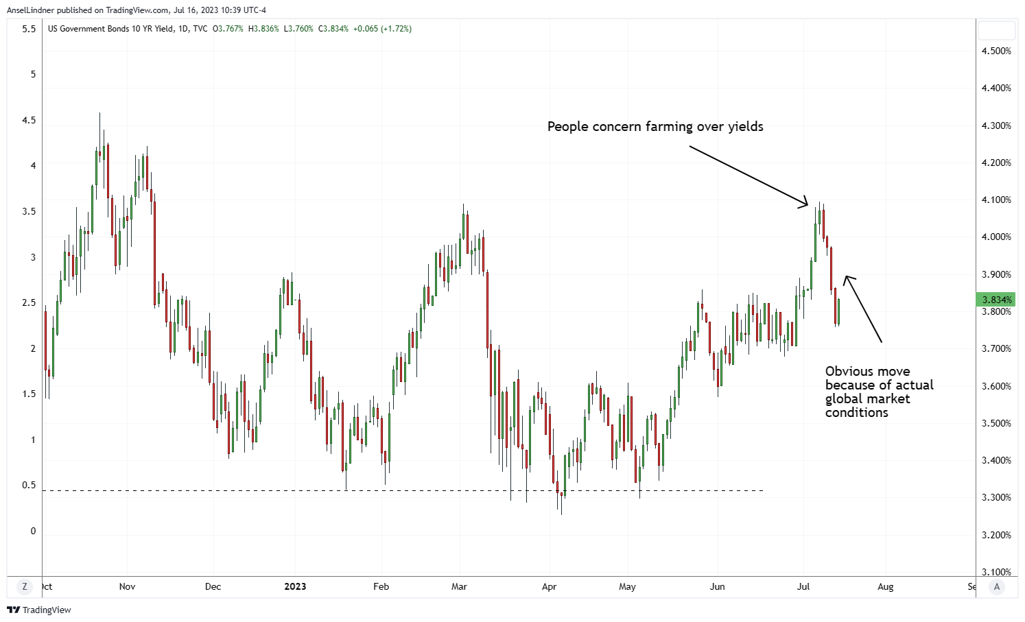 US 10Y yield crashes after CPI in obvious move