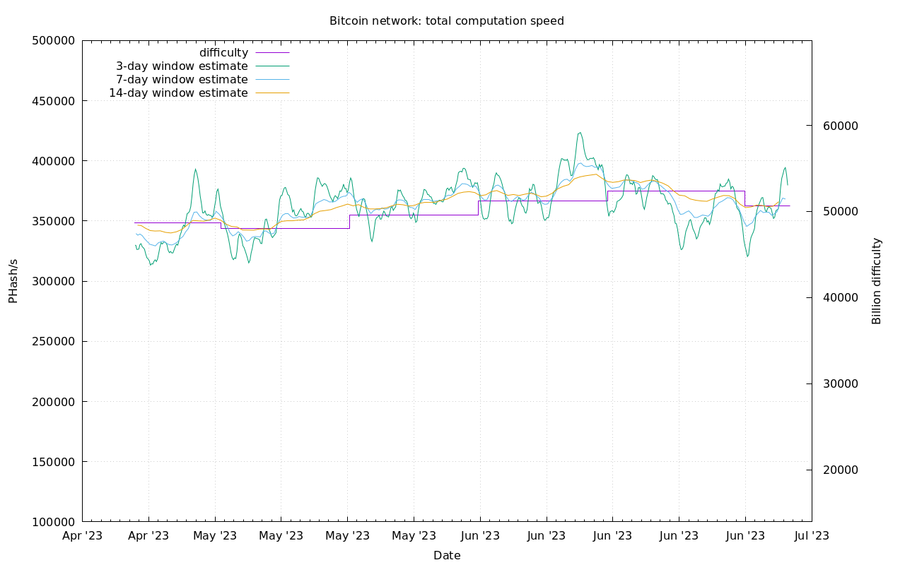 Bitcoin difficulty and hash rate chart