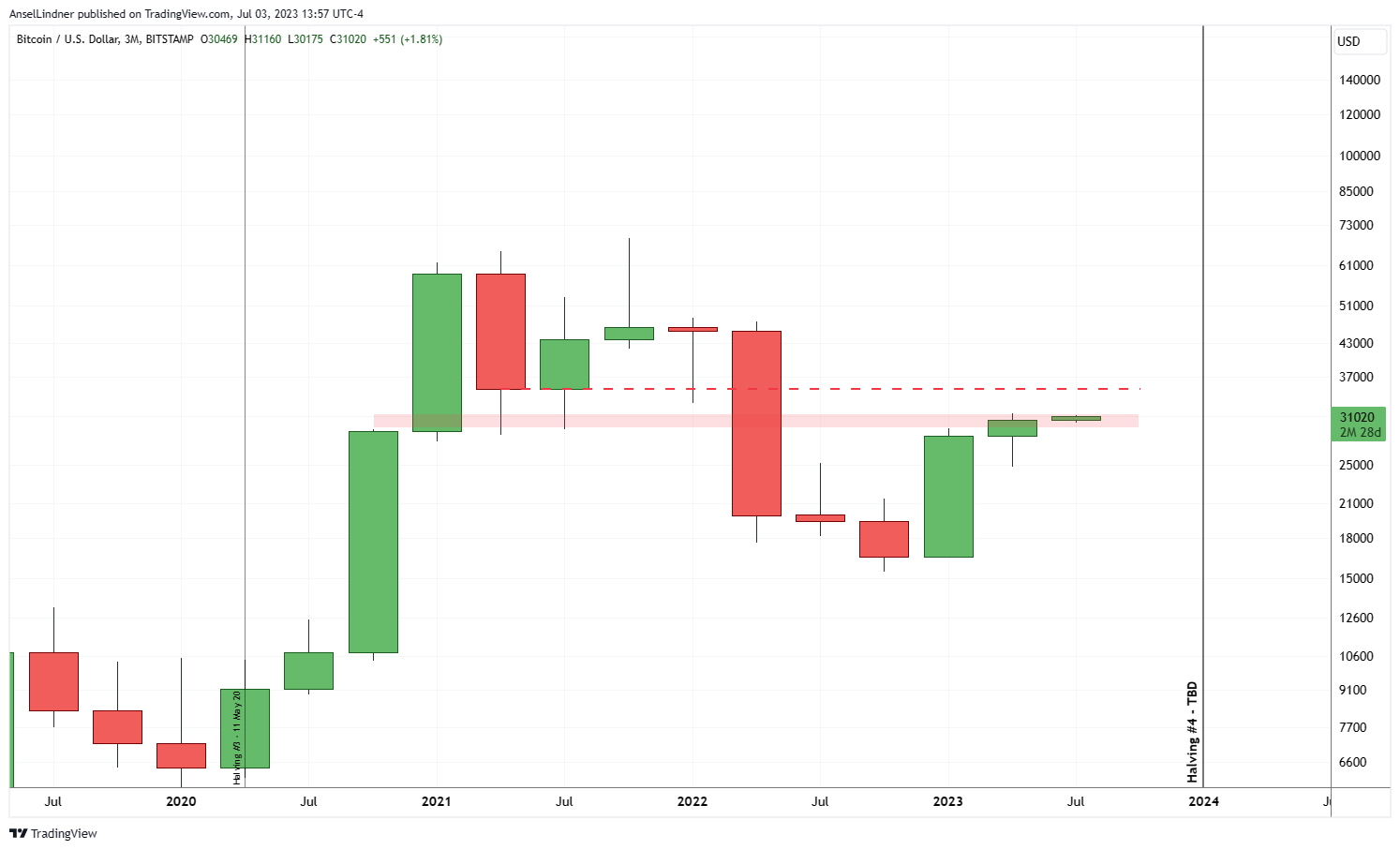 Bitcoin quarterly chart