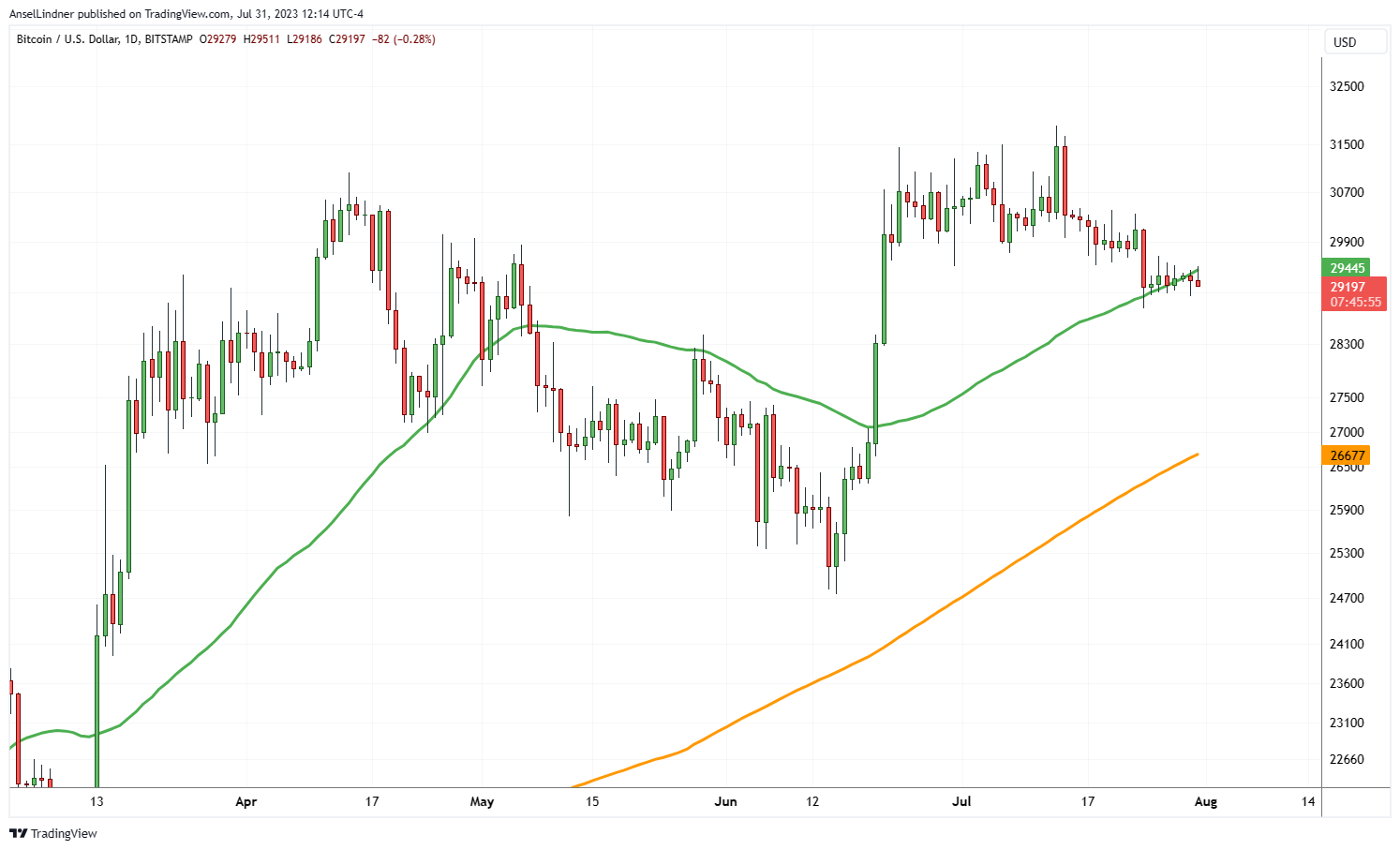 Bitcoin daily chart struggling with 50-day MA