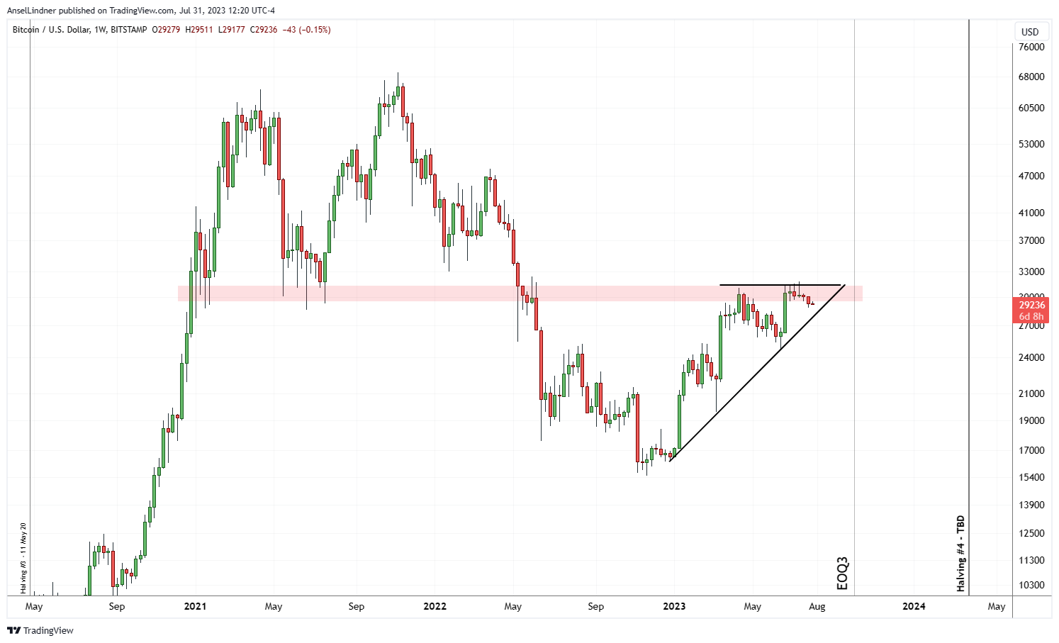 Bitcoin weekly chart with ascending triangle