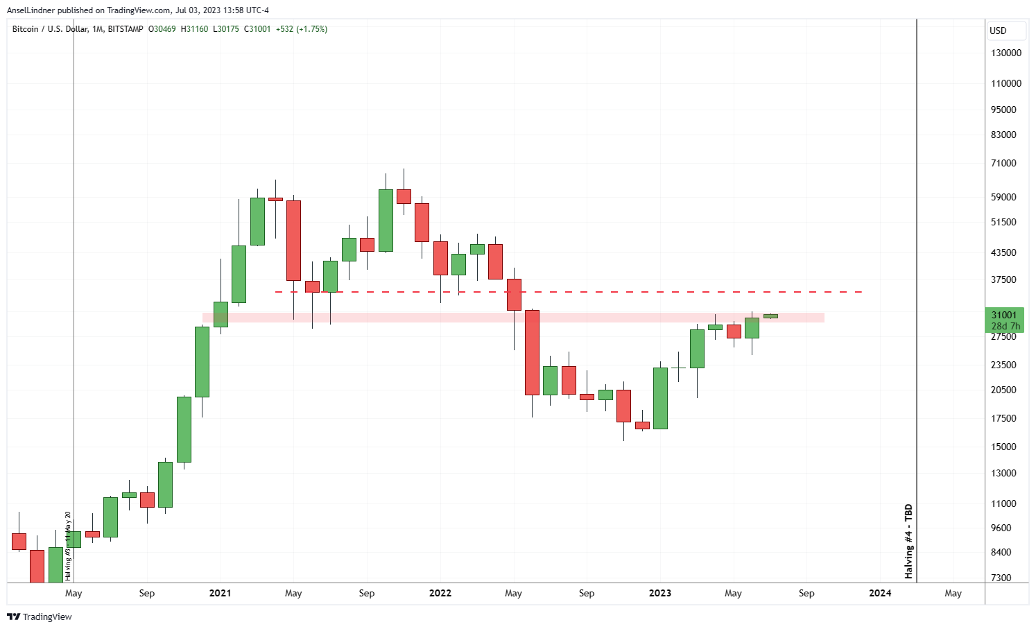Bitcoin monthly chart