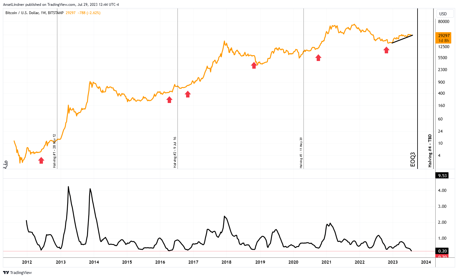 Weekly bband width tightest in history, from Market Pro 22