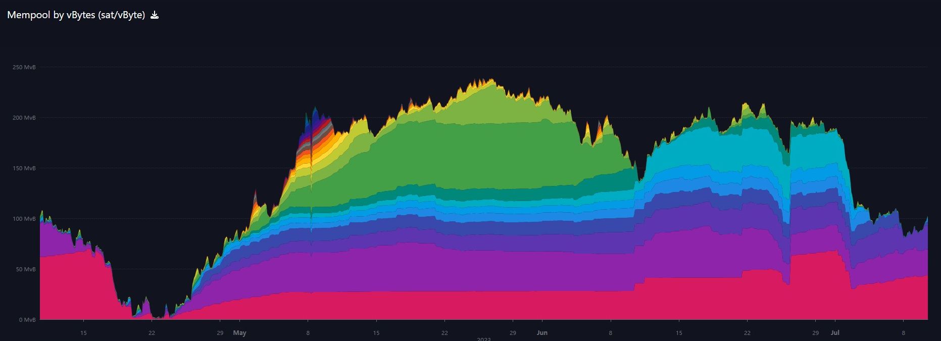 Bitcoin mempool chart