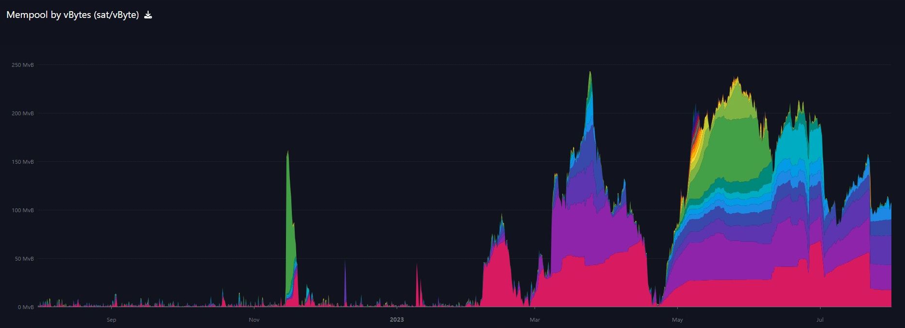 1-year chart of mempool