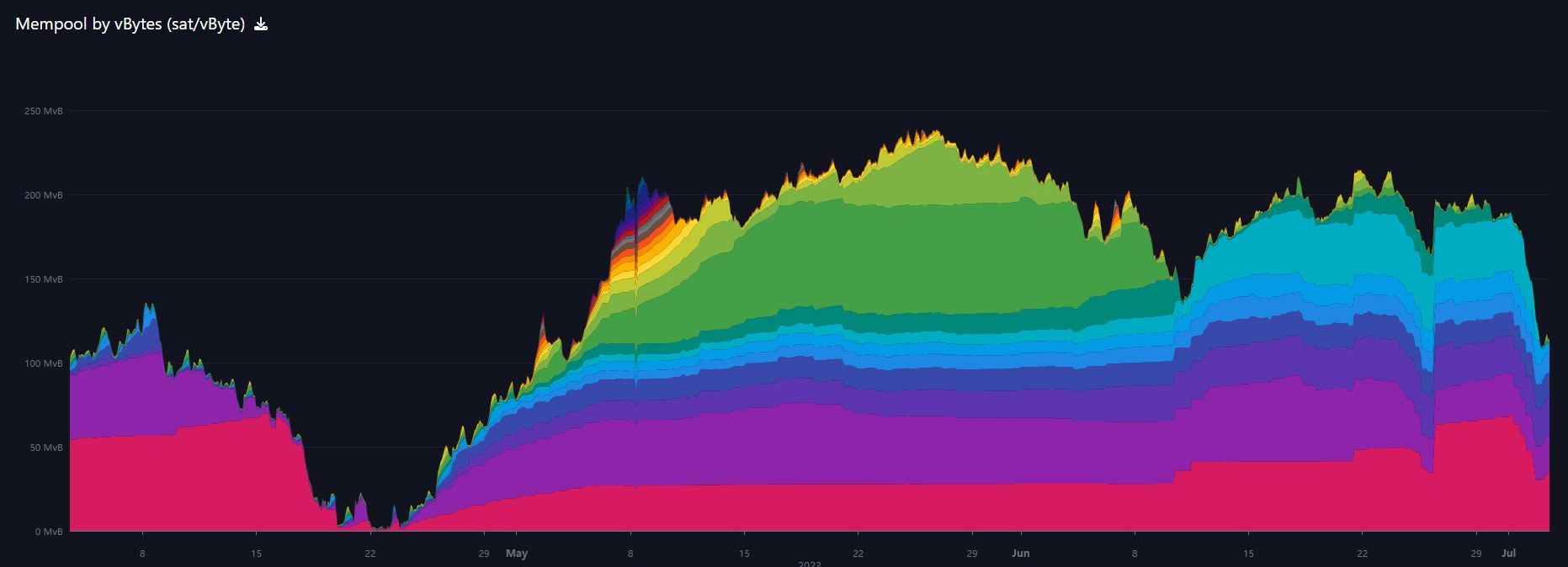 Bitcoin mempool chart