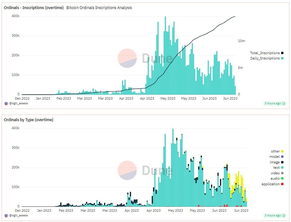 Chart of ordinals and inscriptions happening on Bitcoin