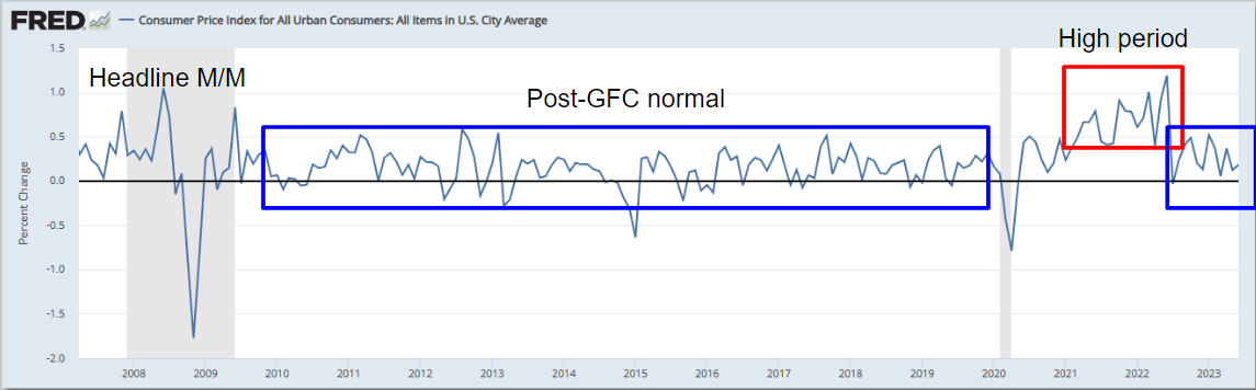 Headline CPI m/m showing return to post-GFC normal