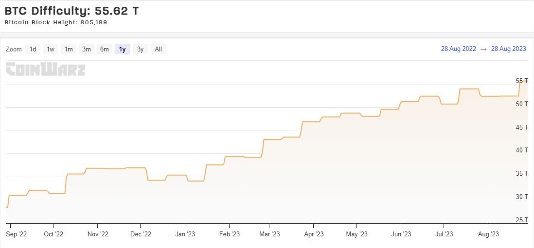 Bitcoin difficulty chart