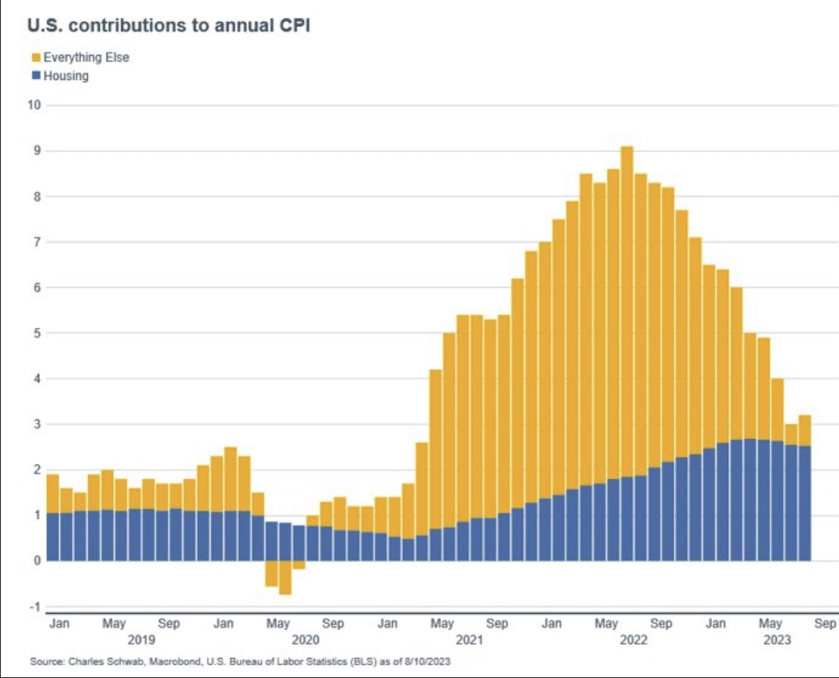 US CPI with shelter component highlighted