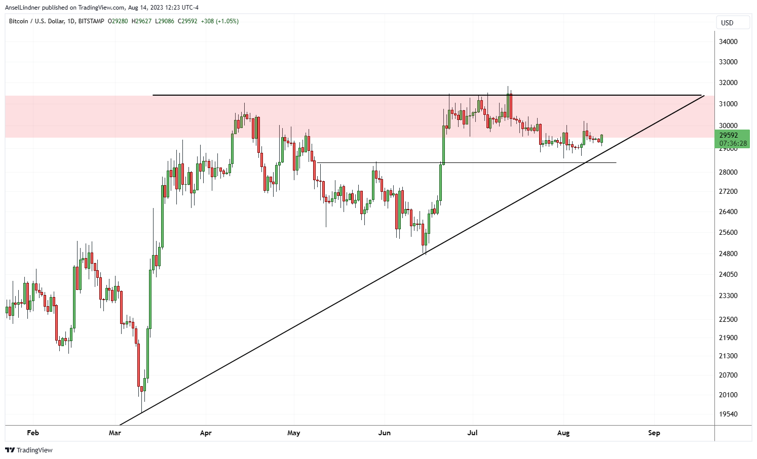 Bitcoin daily chart