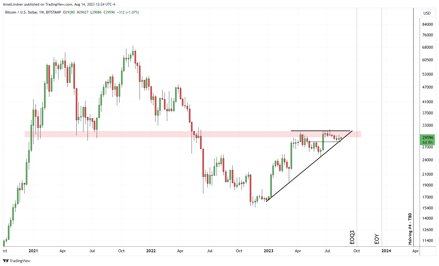 Bitcoin weekly chart