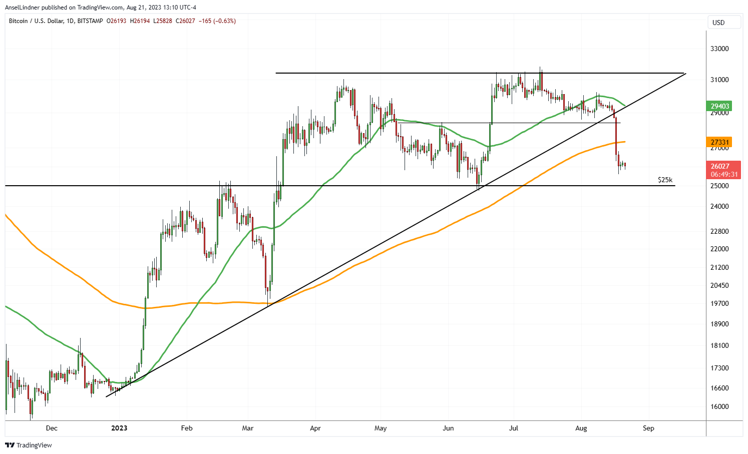 Bitcoin daily chart with MAs