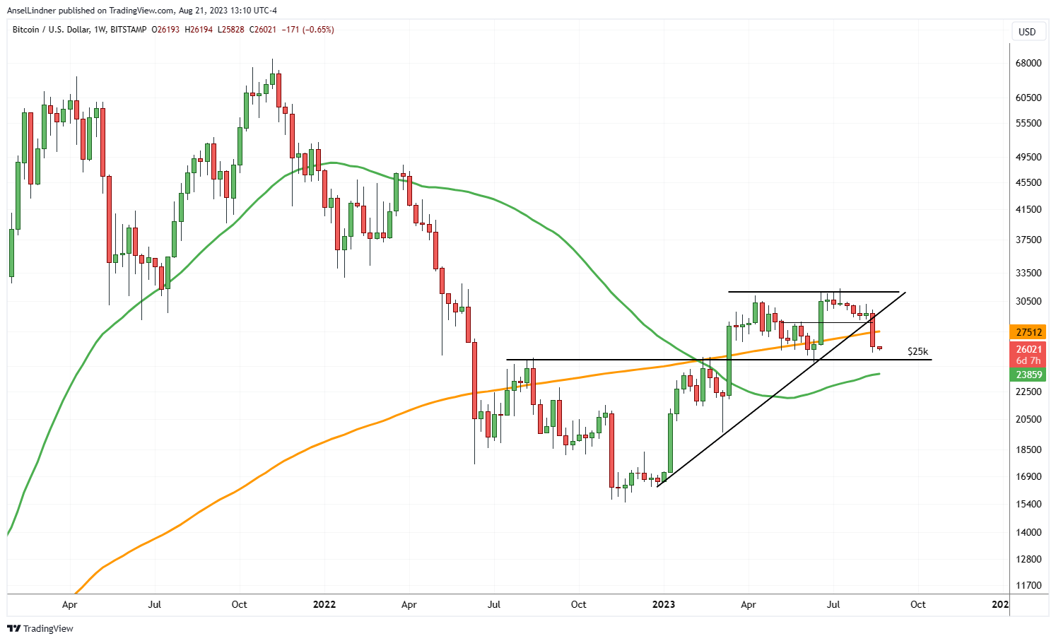 Bitcoin weekly chart with MAs