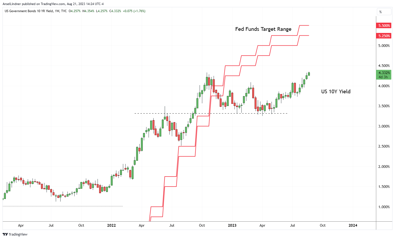 US 10y Yield with Fed Funds target range