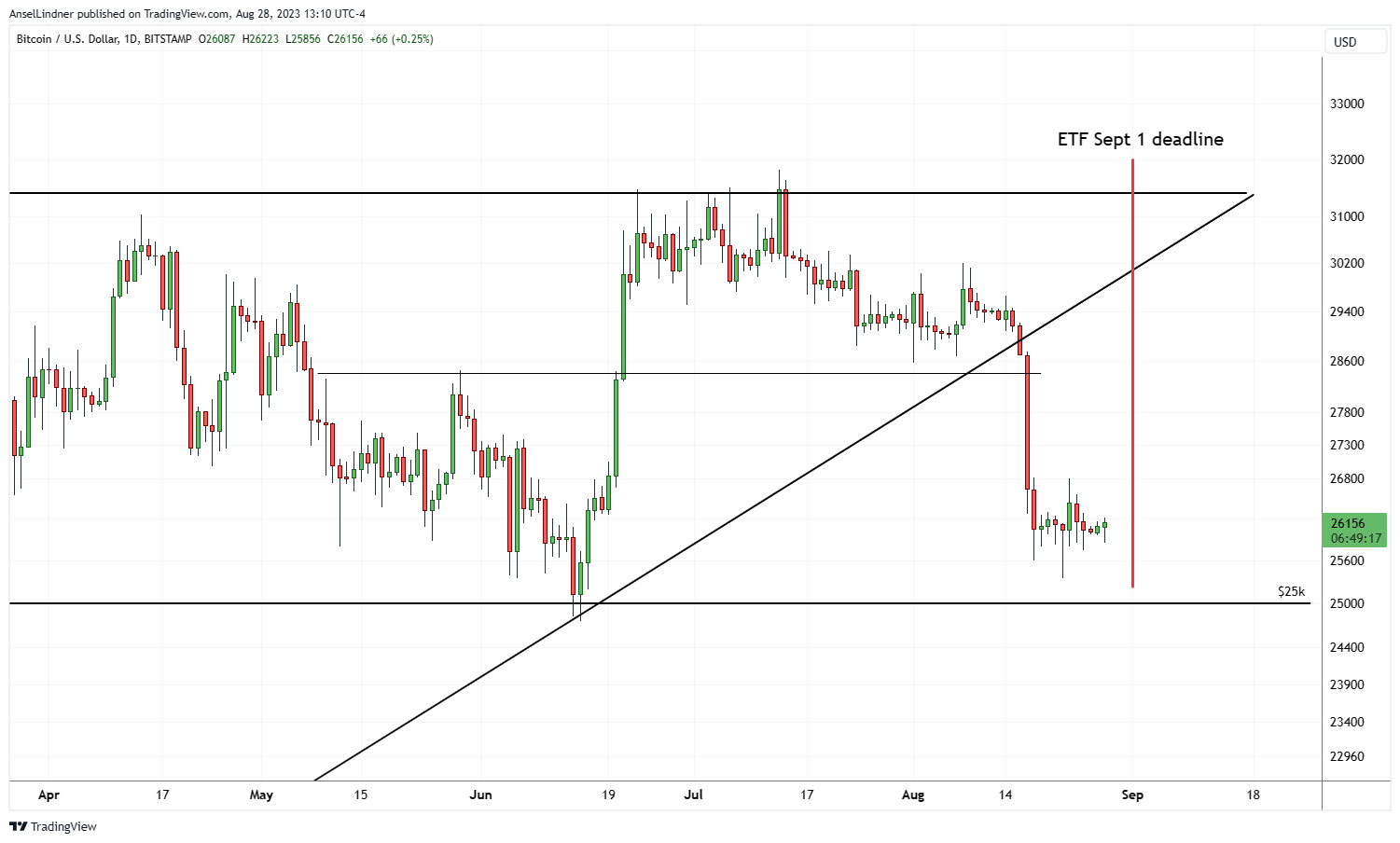 bitcoin daily chart