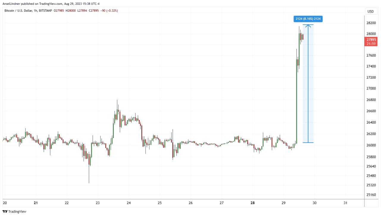 Bitcoin hourly chart with Grayscale pump