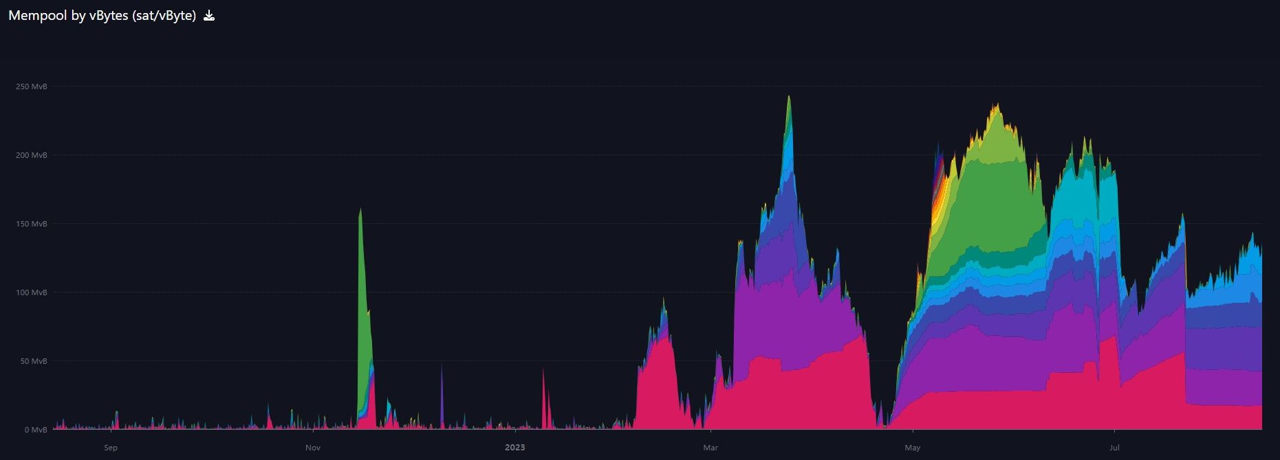 1-year chart of mempool, mempool.space