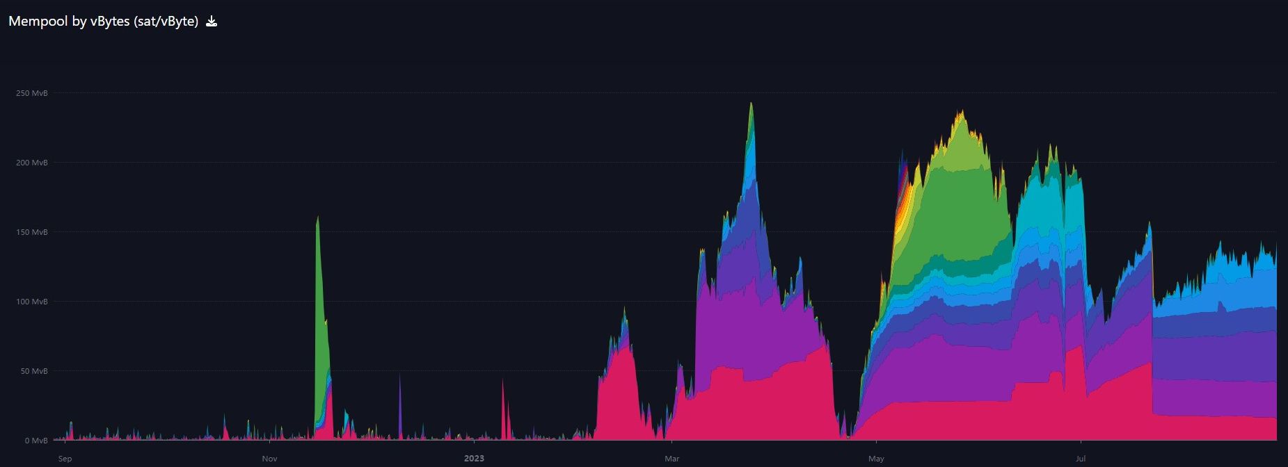 1-year chart of mempool