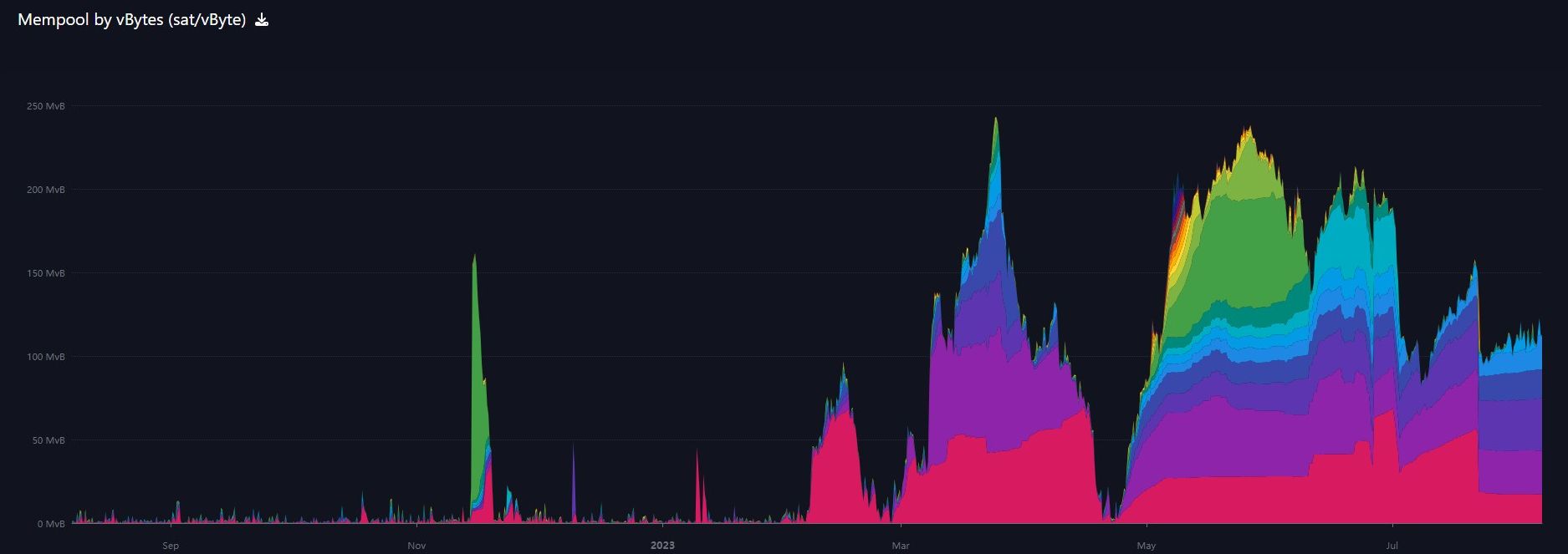 1-year chart of mempool