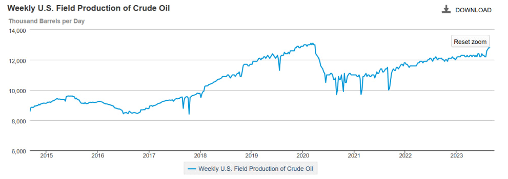 US crude production by week