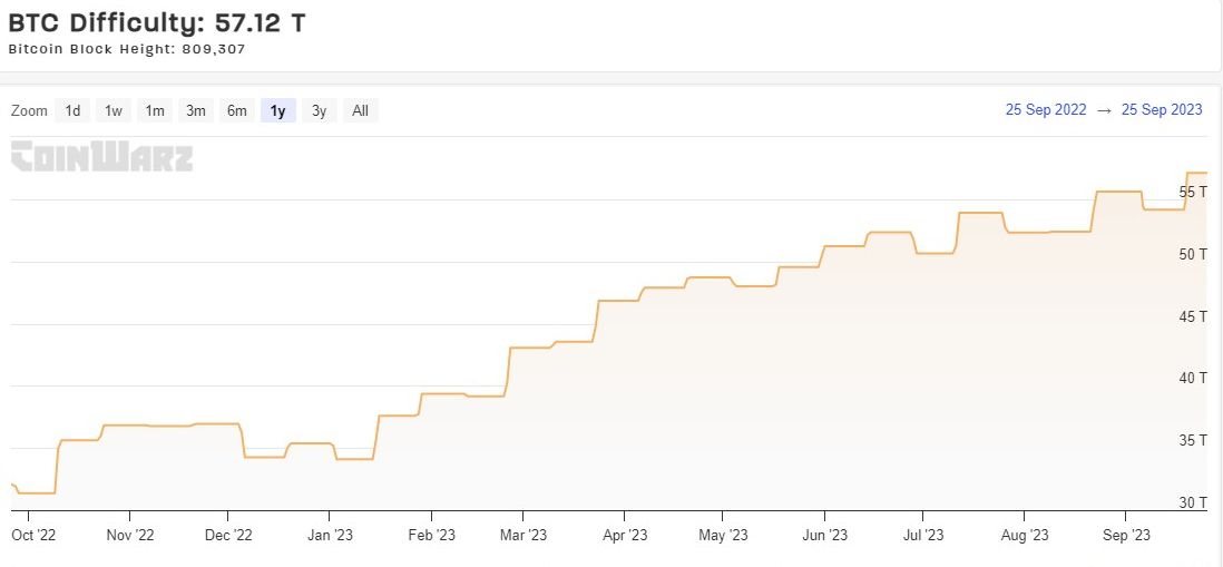 Bitcoin difficulty chart