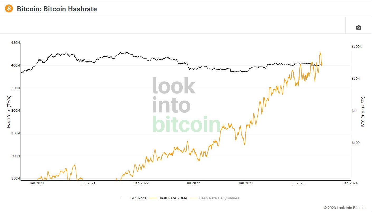 Bitcoin hash rate