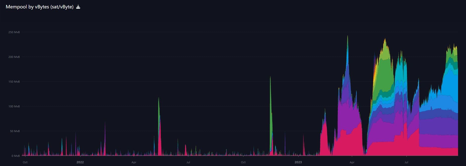 1-year chart of mempool