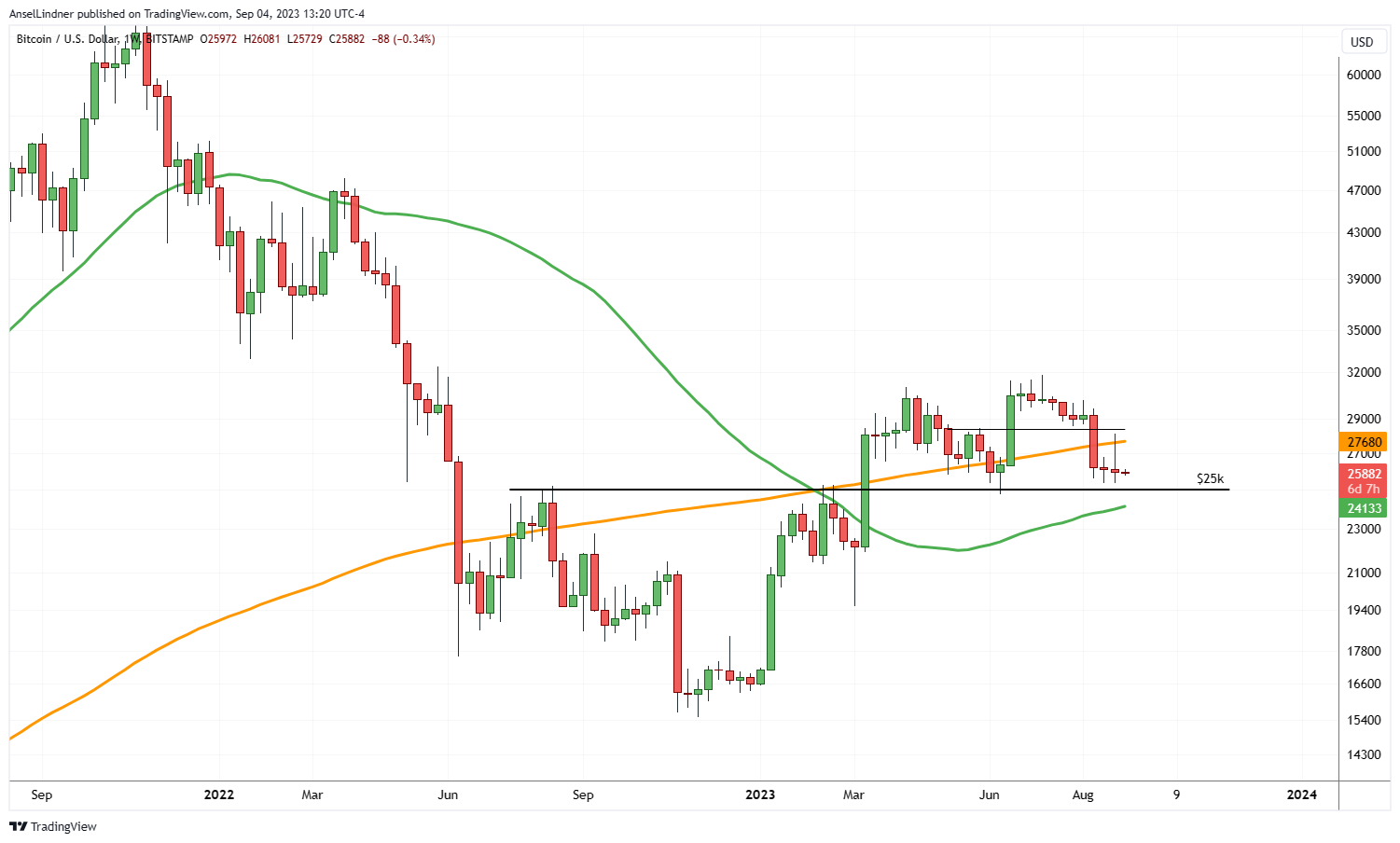 Bitcoin weekly chart