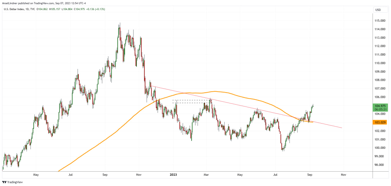 DXY daily with 200-day MA