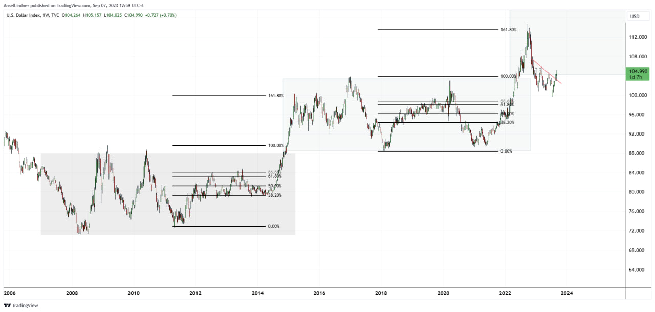 DXY weekly with fibs on the stair step