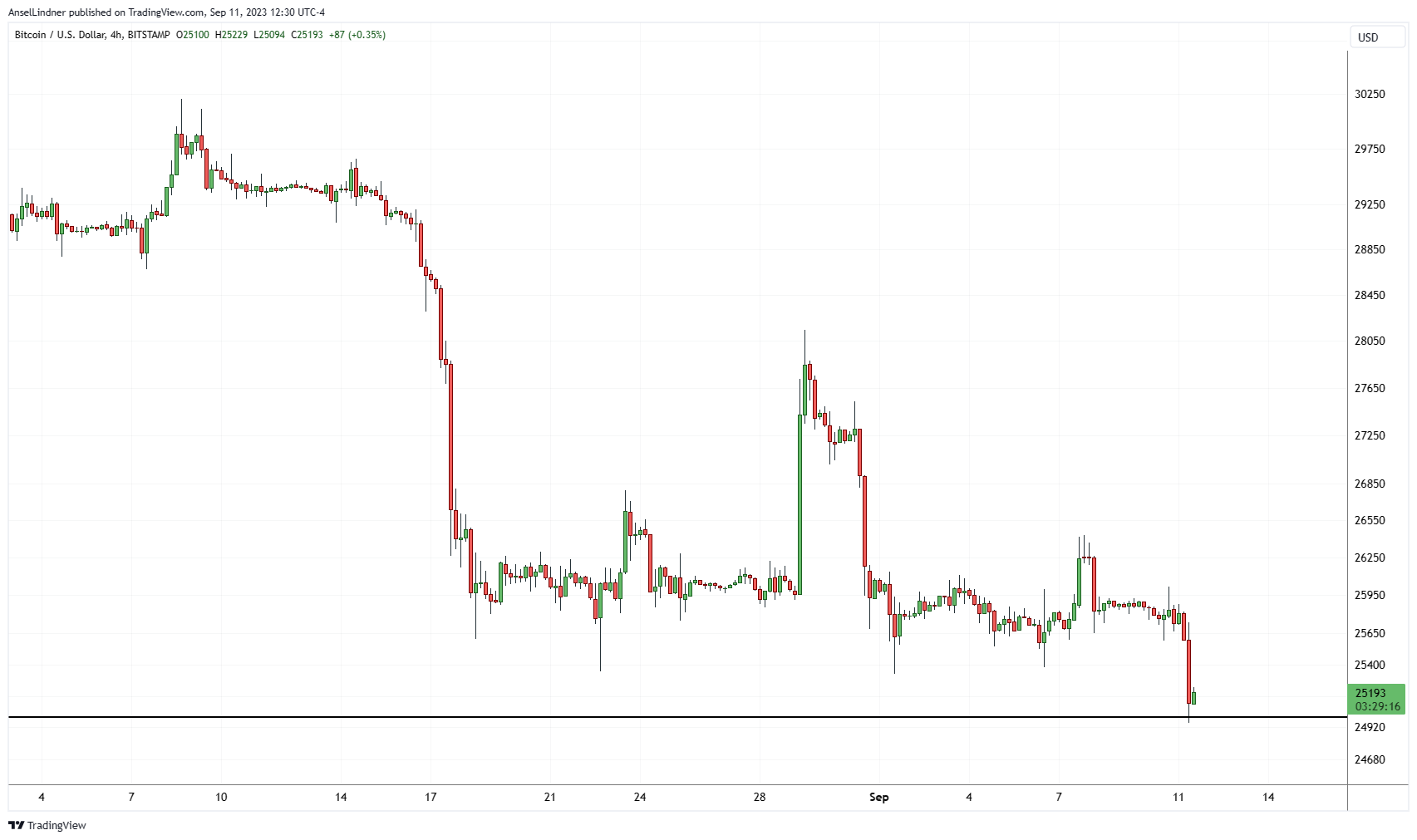 Bitcoin 4-hour chart
