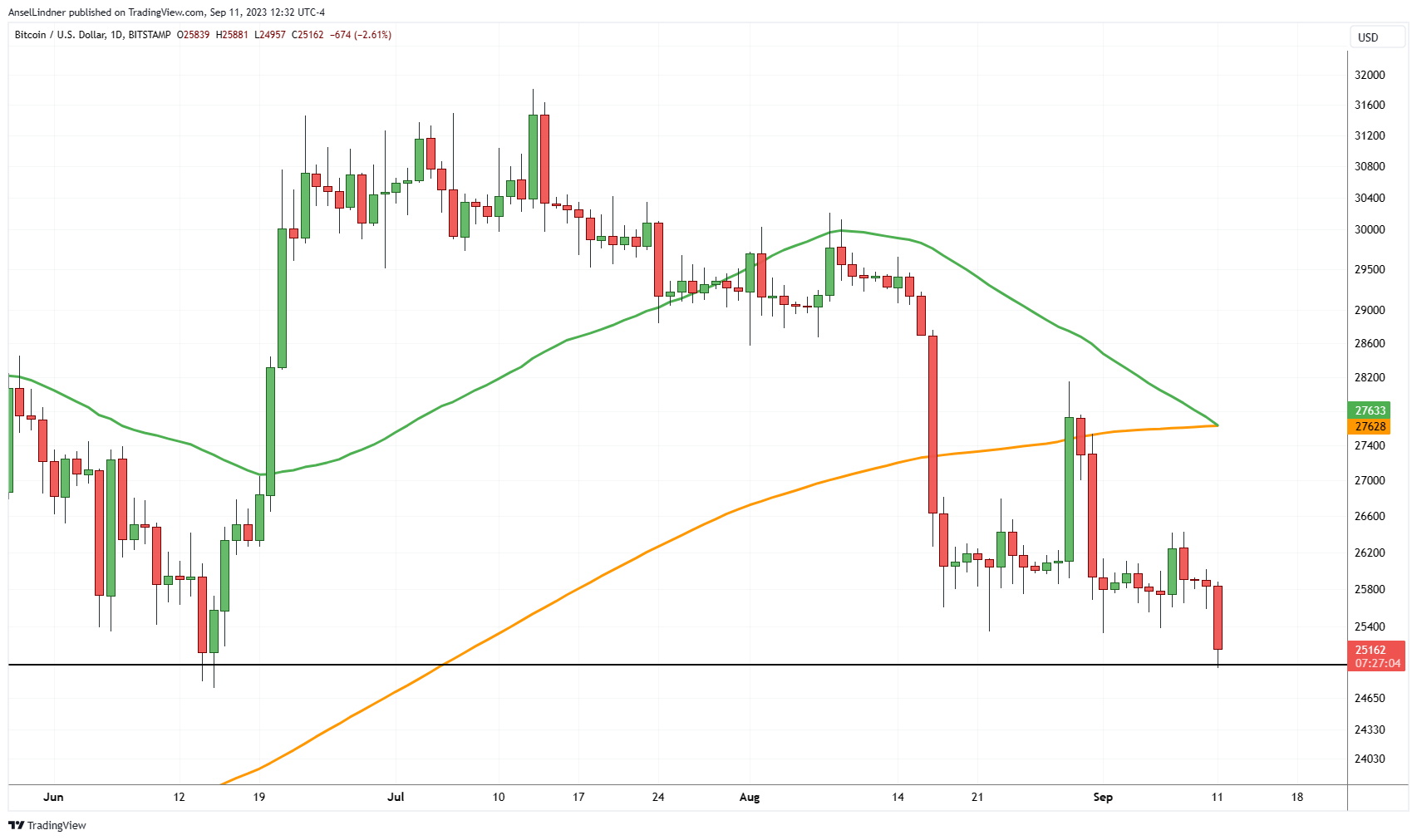 Bitcoin daily chart with 50 and 200-day MAs