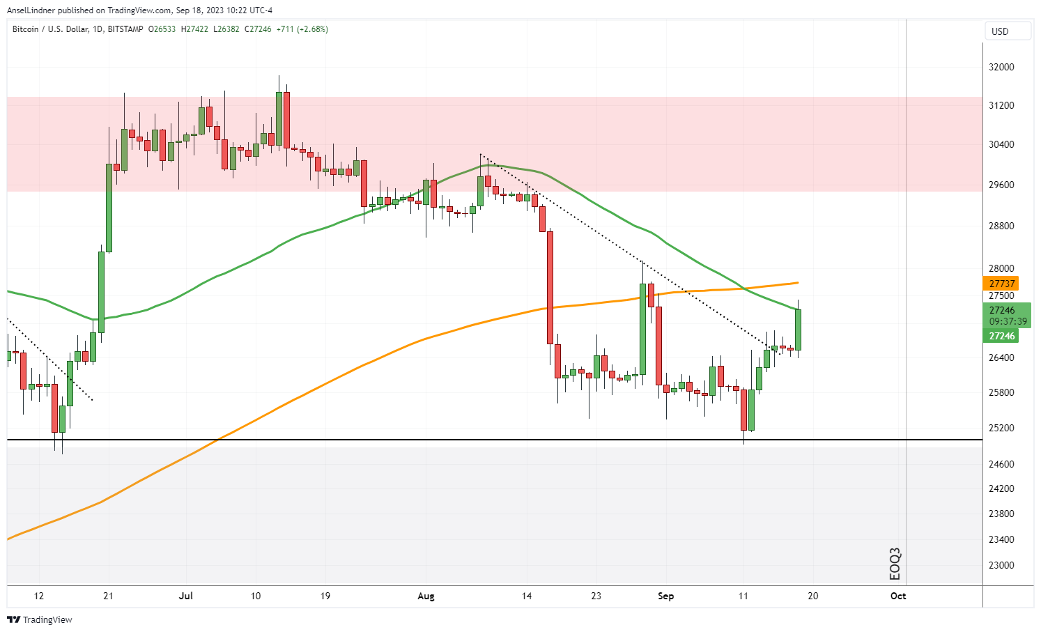 Bitcoin daily chart