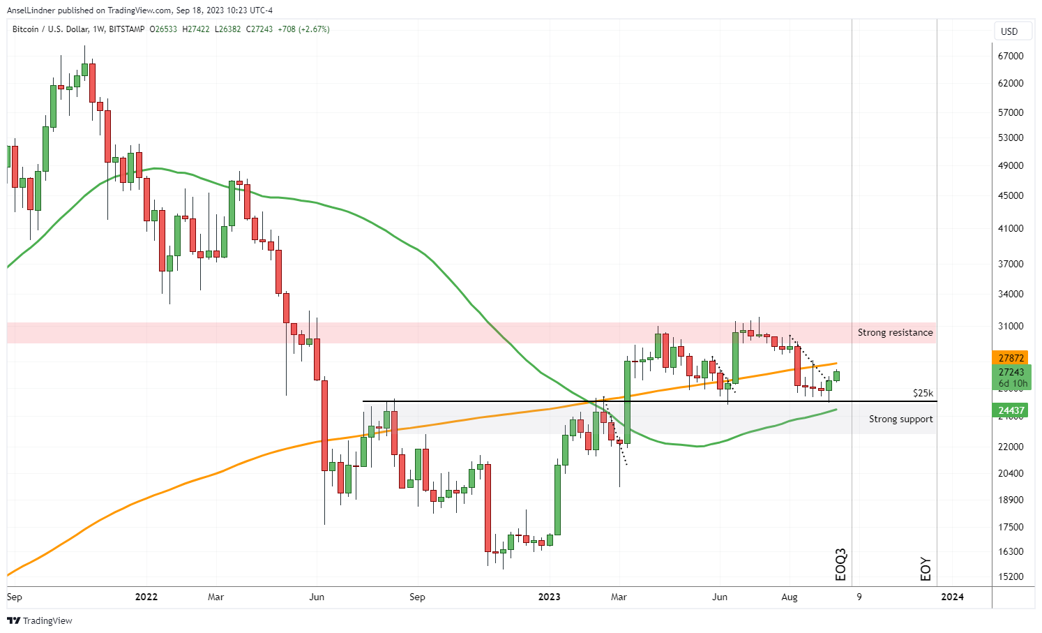 Bitcoin weekly chart