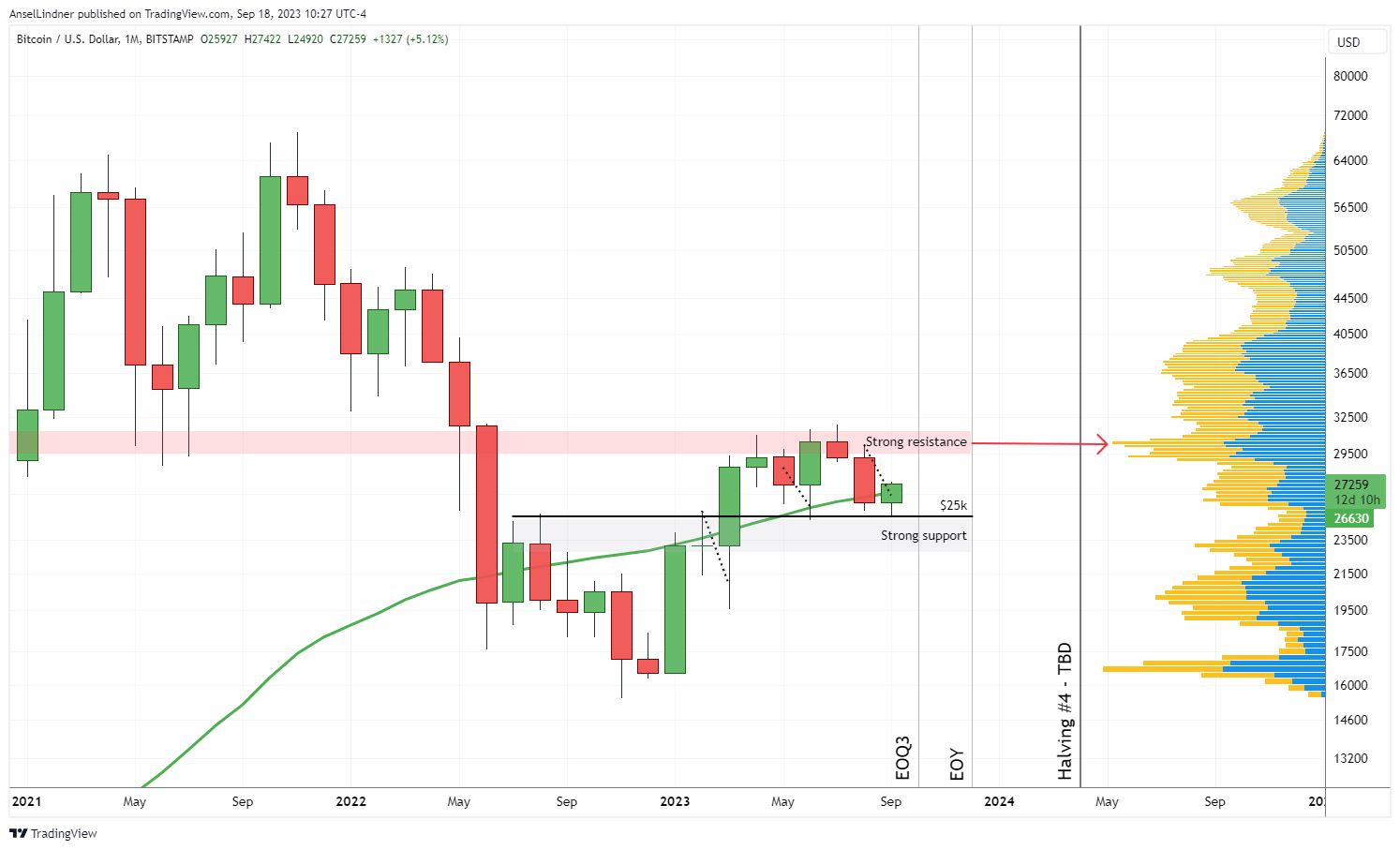 Bitcoin monthly chart