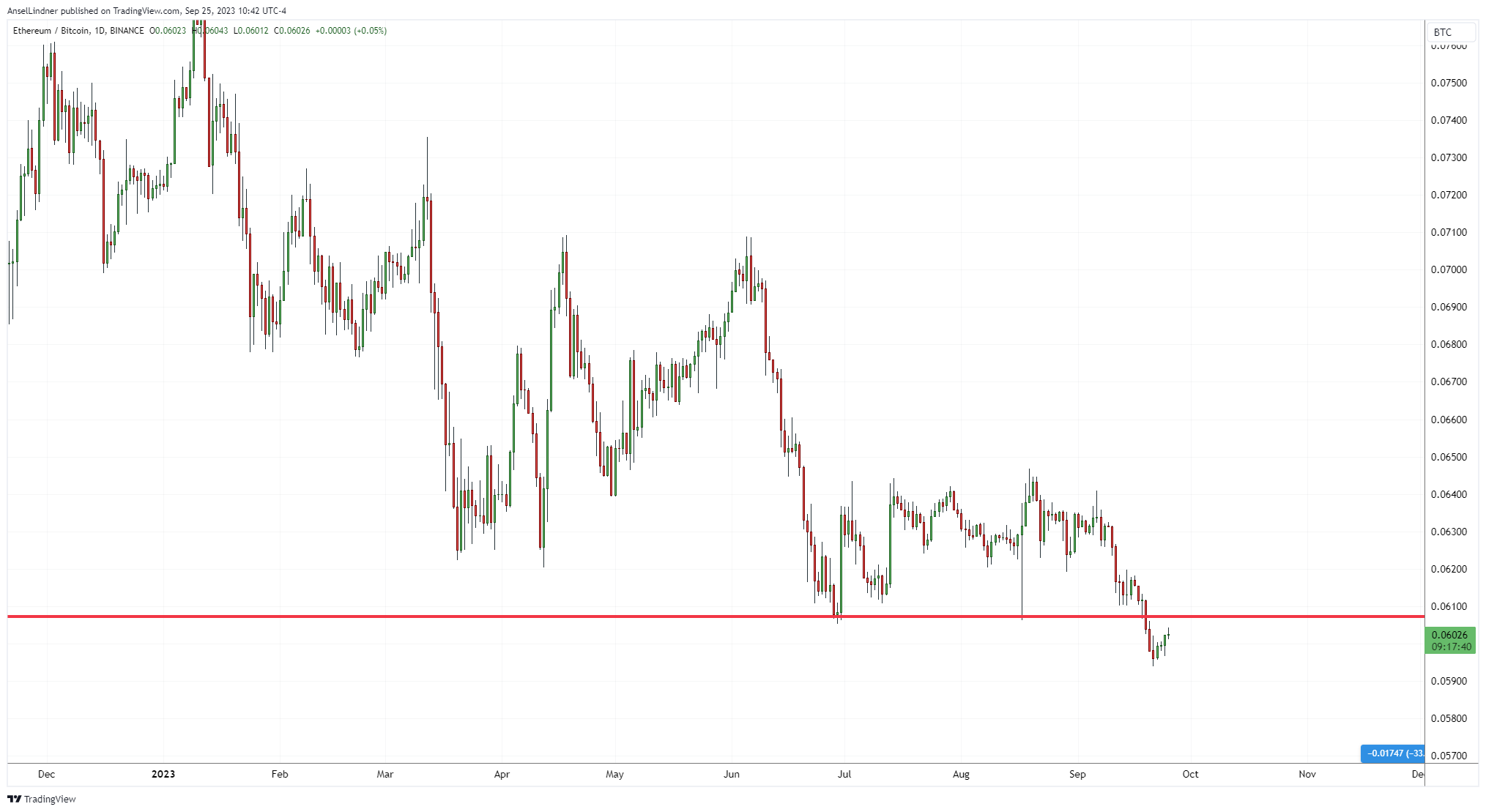 ETH/BTC daily chart