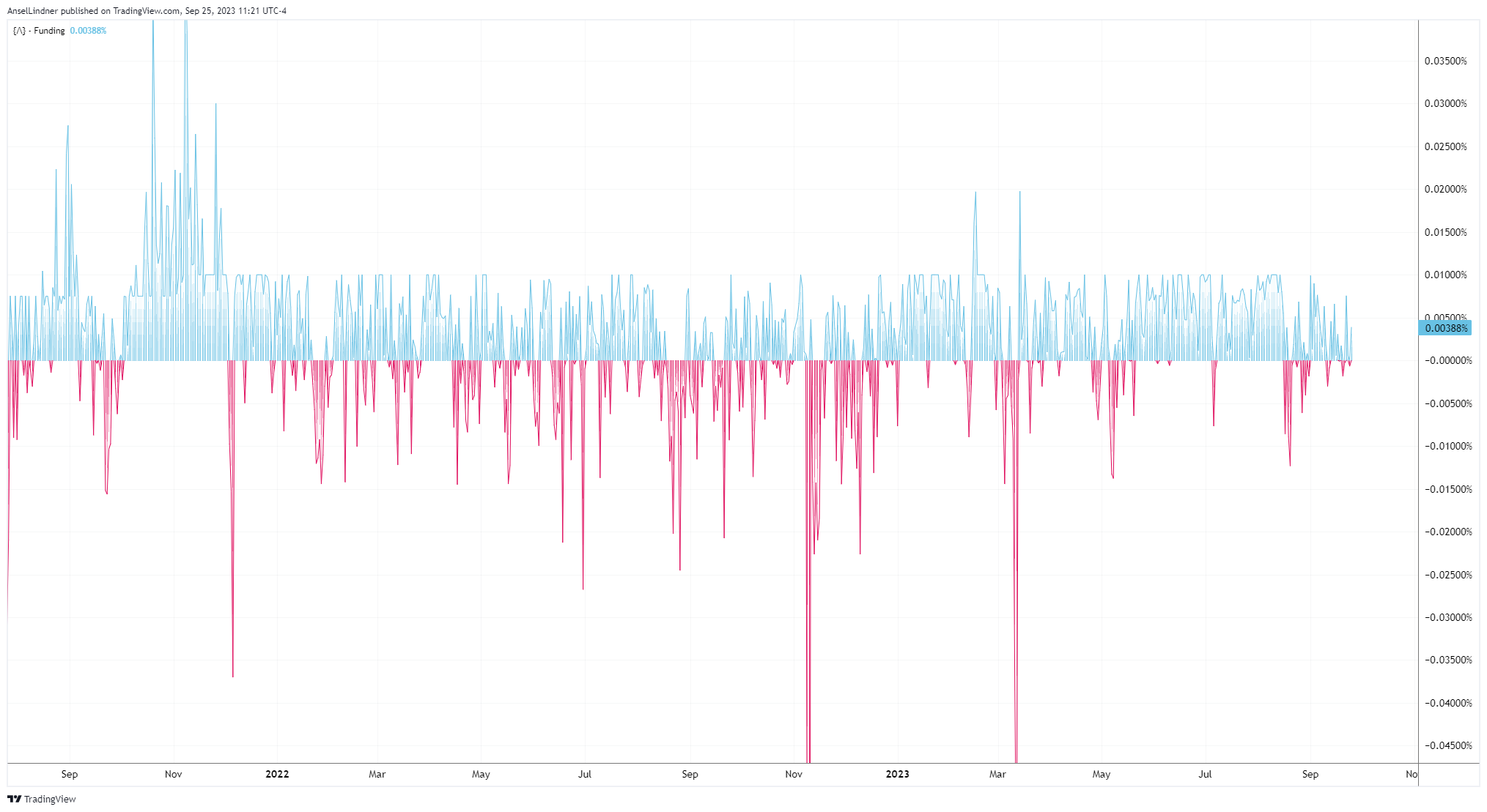 Aggregate funding rate Binance and Bitmex