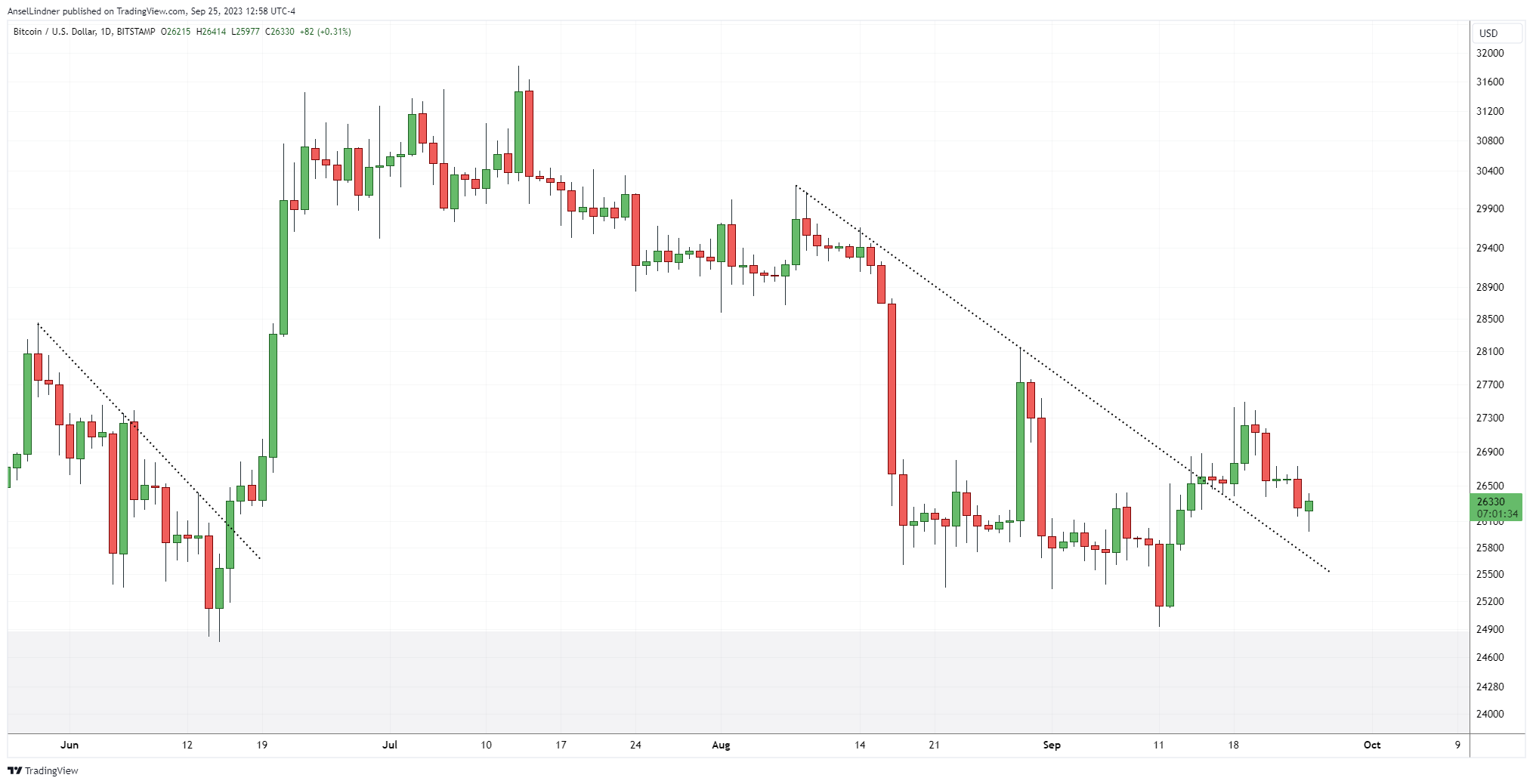 bitcoin daily chart