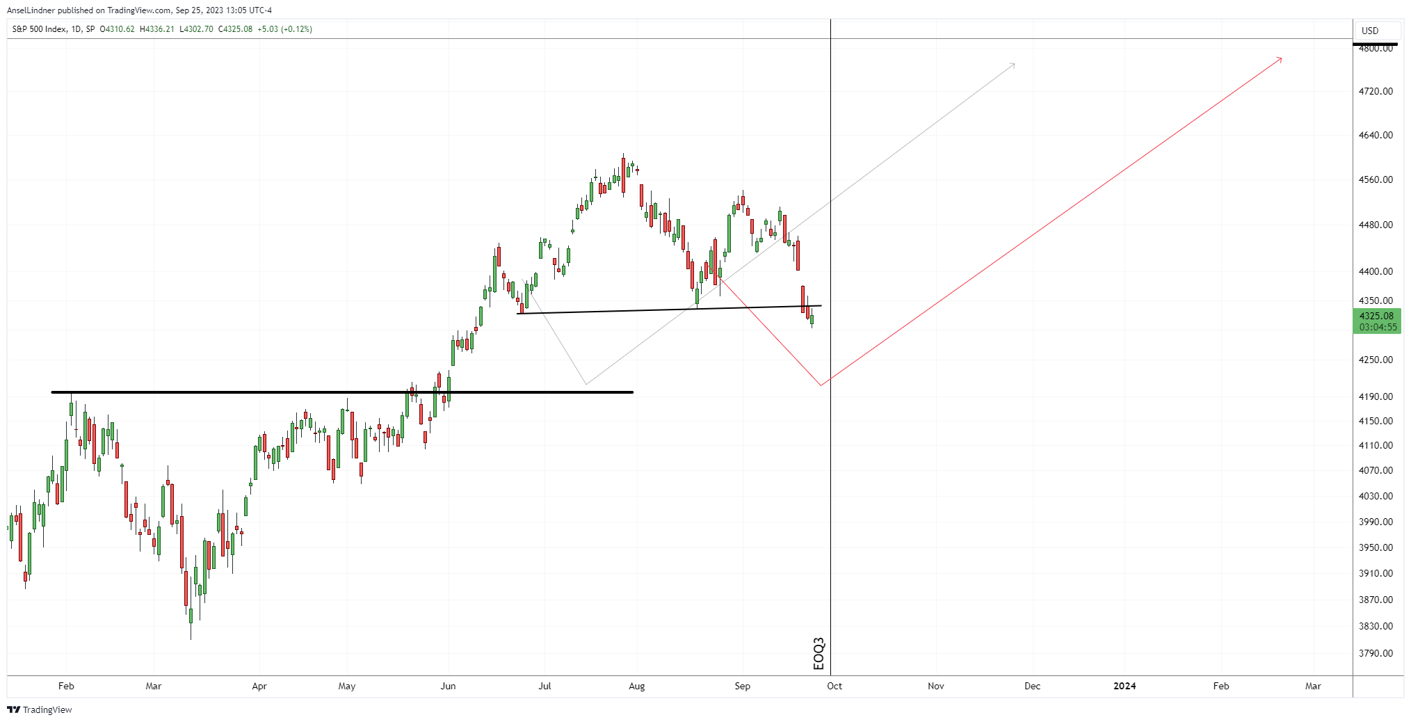 S&P 500 daily chart