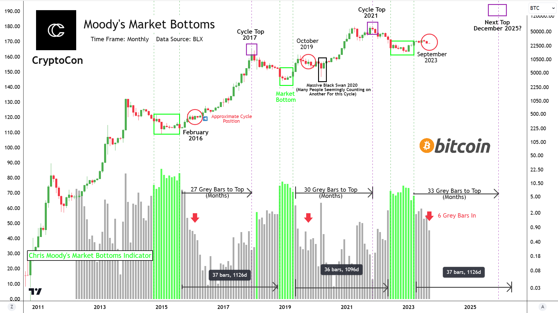 Bitcoin bottom is in