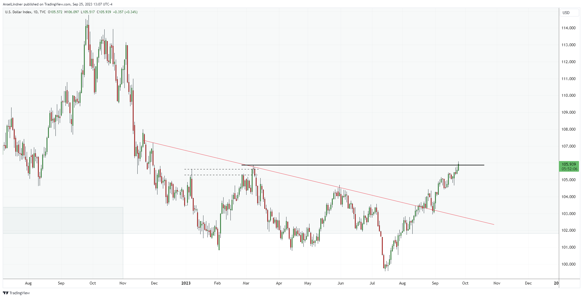 dollar DXY chart