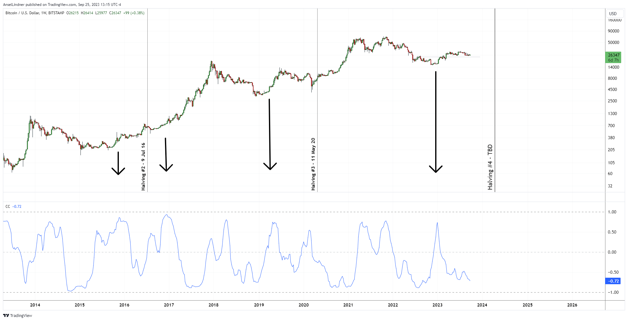 Bitcoin weekly chart with DXY correlation coefficient