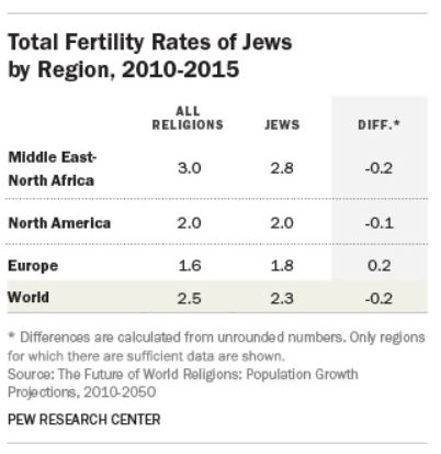Jewish fertility outside Israel is lower than in Israel