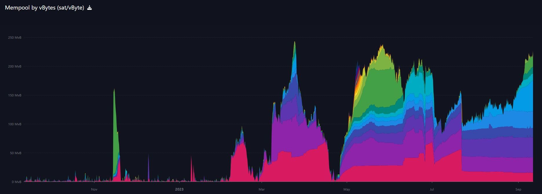 1-year chart of mempool