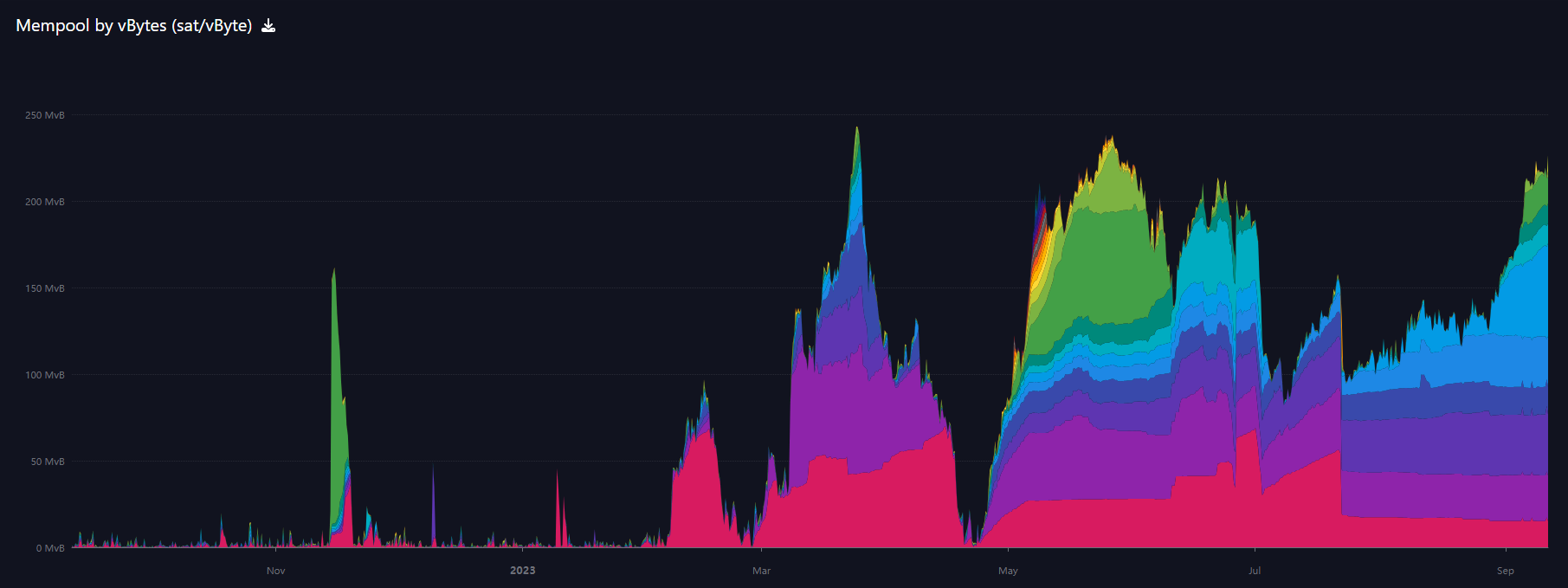 1-year chart of mempool