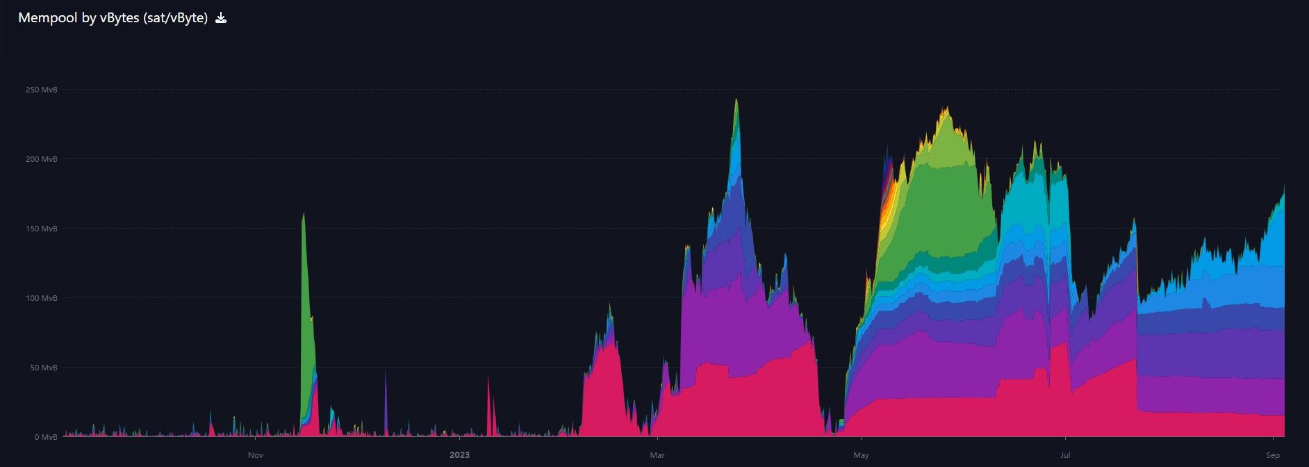 1-year chart of mempool